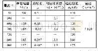 表1 K403材料性能数据