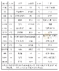 表1 功能键功能列表：引黄工程通信专网程控及调度交换系统的使用和维护