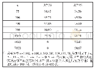 表1 基于和的正态95%置信区间覆盖率