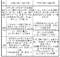 表1 两种类型的湿式电除尘器性能特点对比