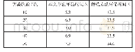 《表2 评估时间对比：基于投入产出分析的绿色建筑经济性评价研究》