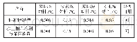表1 具体配套设备参数：一种钢轨测温计校准方法