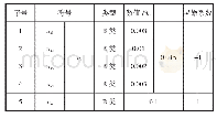 表4 标准不确定度汇总：一种钢轨测温计校准方法