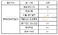 表5 事故发生的可能性权重分值