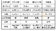 表1 现有仓储方案的比较