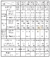 表1 常用橡胶技术性能数据