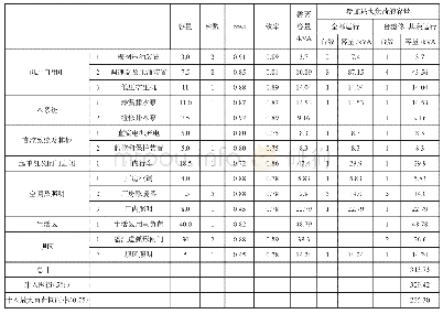 表1 厂用电、坝用电负荷及所需变压器容量统计表