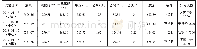 表2 2016年1月13日至2017年1月18日66 k V1号所用变绝缘油色谱试验数据