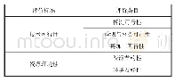 表1 机械零部件可再制造度评价指标体系