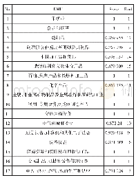 表4 2017年我国工业部门直接生态效率