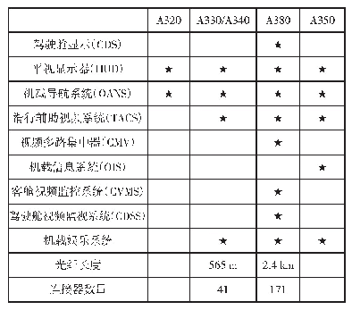 表1 空客系列飞机使用光纤传输的机载系统统计表