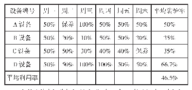 表1 改进前某厂真空热处理设备利用率统计