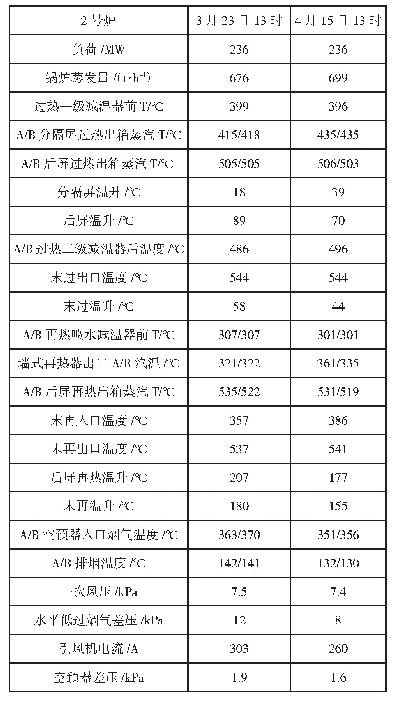 表2 锅炉结焦优化前后数据对比