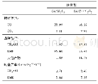 《表4 Cu/Al2O3和Cu/Zn/Al2O3催化剂催化CO/CO2共氢反应》