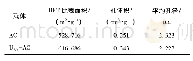 《表2 载体比表面积及孔容孔径》