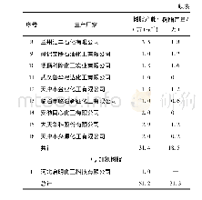 《表2 2017年国内C9石油树脂产量》