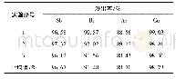 《表2 最佳浸出实验结果：高锑铋物料H_2SO_4-NaCl酸浸过程中锑、铋的浸出行为研究》