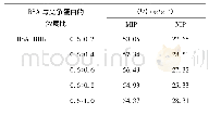 《表4 MIP和NIP在两种混合蛋白质溶液中对BSA的吸附容量》