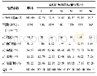 《表6 高温煤焦油沥青加氢裂化实验结果》