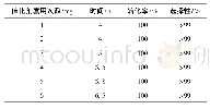 《表5 催化剂套用次数对反应的影响》