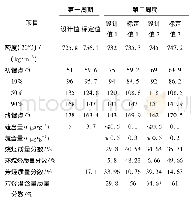 表5 石脑油产品性质：催化剂级配技术在300万t/a柴油加氢裂化增产化工原料装置中的应用