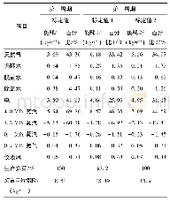 表8 装置标定能耗：催化剂级配技术在300万t/a柴油加氢裂化增产化工原料装置中的应用