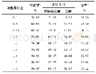 《表5 氧酯比对电解银催化剂性能的影响》