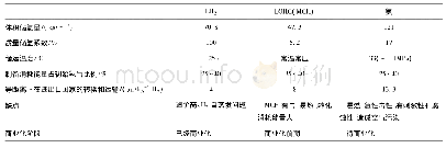 《表3 三种大宗氢气的跨洋储运技术对比分析》