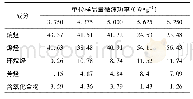 表3 不同单位样品量微波功率下裂解油的化学组成