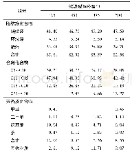 《表5 不同微波裂解终温下裂解油的化学组成w》