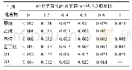 《表3 不同β-分子筛/(β-分子筛+γ-Al2O3)质量比催化剂对硬脂酸催化去氧气体产物的影响》