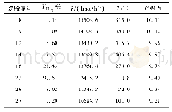 表6 新工艺关键流股工况(冷凝温度0.8℃)