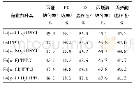 表2 催化剂种类对环氧化反应的影响