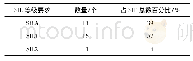 表1 石脑油吸附分离联合装置已有SIF回路SIL定级结果统计表