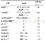 表3 不同真菌对多环芳烃的耐受情况