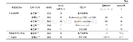 表1 TPPB处理有机废气的效果对比