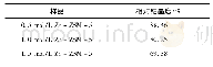 表2 Zn改性ZSM-5分子筛的相对结晶度