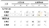 表2 污染元素与添加剂元素处理前后质量分数