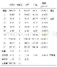 表5 响应值为COD去除率(Y2)回归方程方差分析