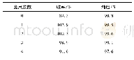 表7 溶剂水的套用结果：1,2,2,6,6-五甲基哌啶醇的合成研究