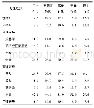 表1 典型LCO的烃类组成(质量分数)