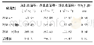 表1 分子筛试样与活性炭的孔结构性质