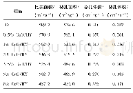 表1 不同负载量的Cu O/HY催化剂的结构参数