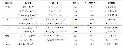 表1 传统甲烷制氢技术比较