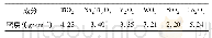 表4 SCR废催化剂回收过程中各成分密度差异