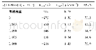 表1 从不同浓度EGMRA聚合膜的极化曲线获得的腐蚀参数