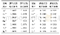 表4 DICB-10对钴竞争离子实验的紫外吸收强度值(波长675 nm)