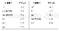 表1 各金属离子氢氧化物沉淀完全沉淀p H