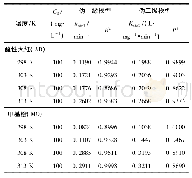 表1 EP-n ZVI去除AR和MO的还原动力学参数