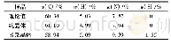 表1 样品晶体元素的质量分数